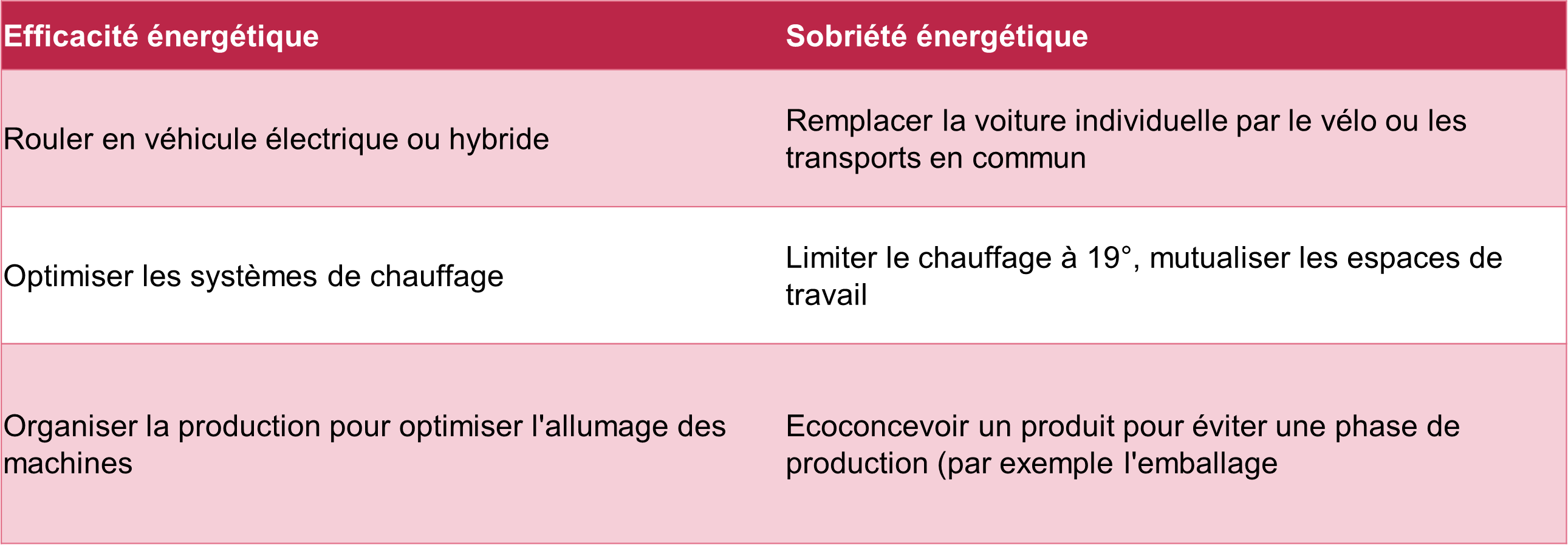 sobriété vs efficacité énergétique